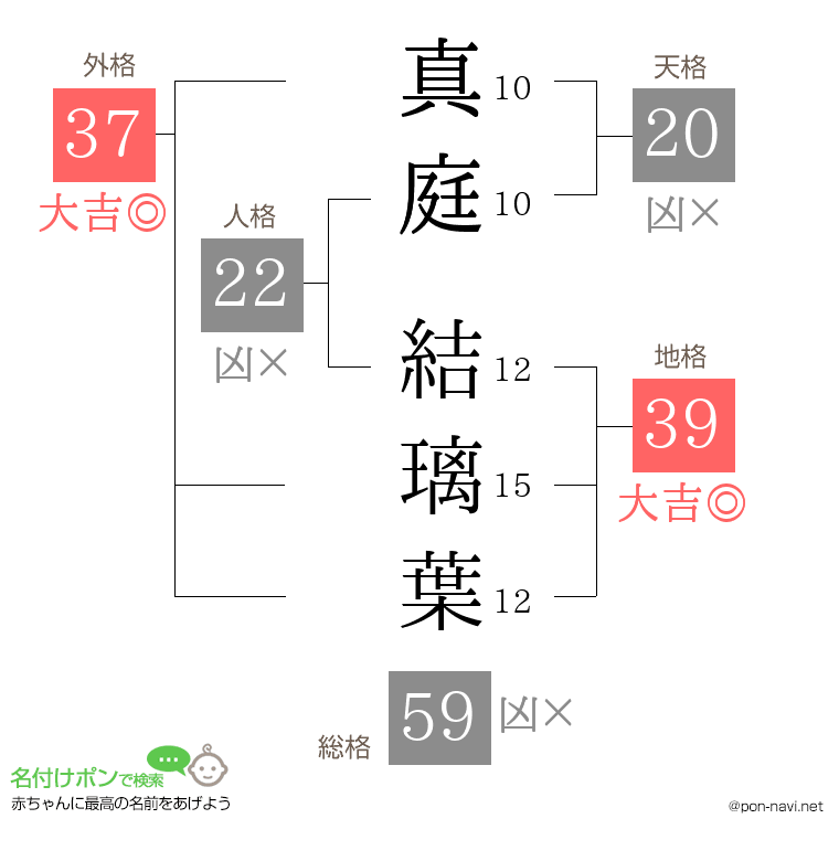 真庭 結璃葉さんの姓名判断結果