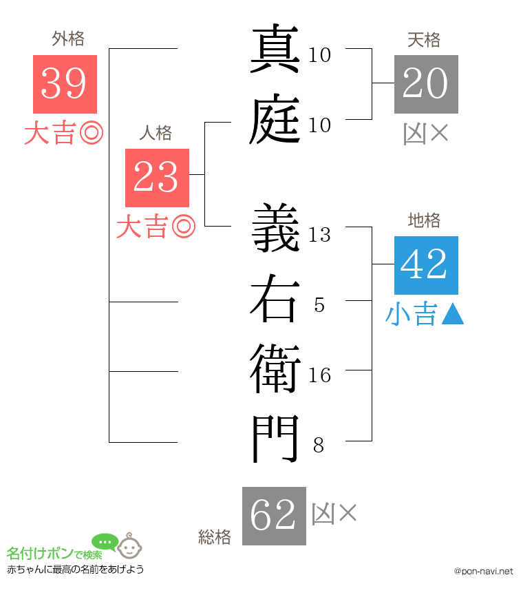 真庭 義右衛門さんの姓名判断結果
