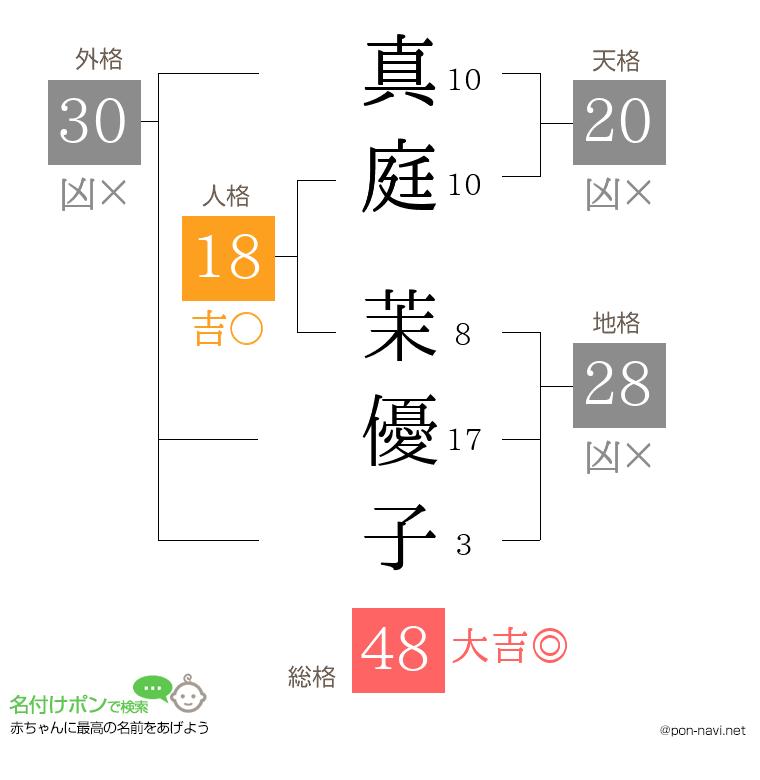 真庭 茉優子さんの姓名判断結果