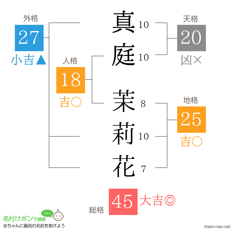 真庭 茉莉花さんの姓名判断結果