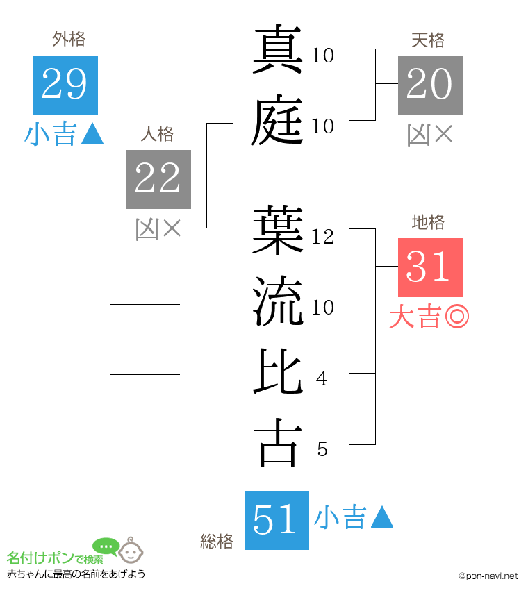 真庭 葉流比古さんの姓名判断結果