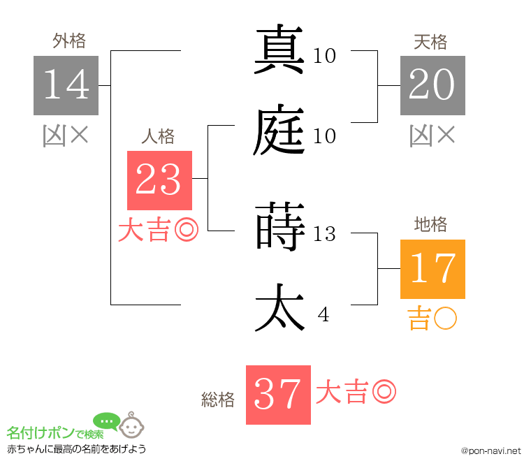 真庭 蒔太さんの姓名判断結果