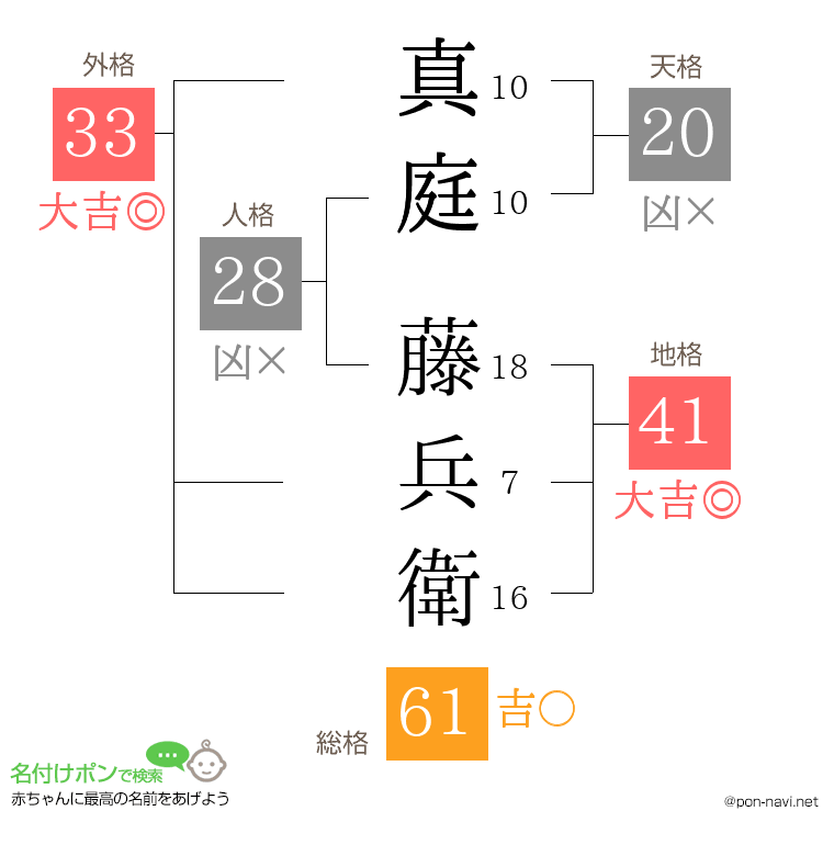真庭 藤兵衛さんの姓名判断結果