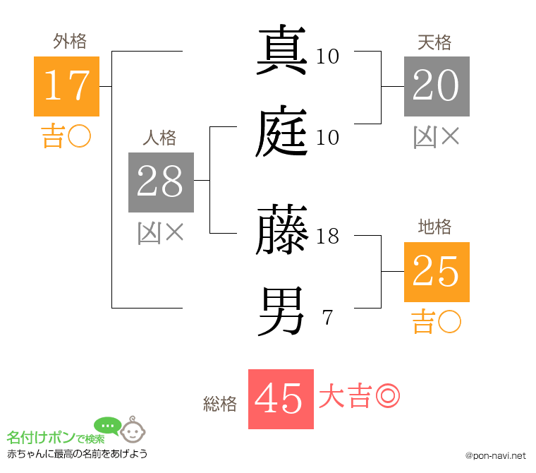 真庭 藤男さんの姓名判断結果