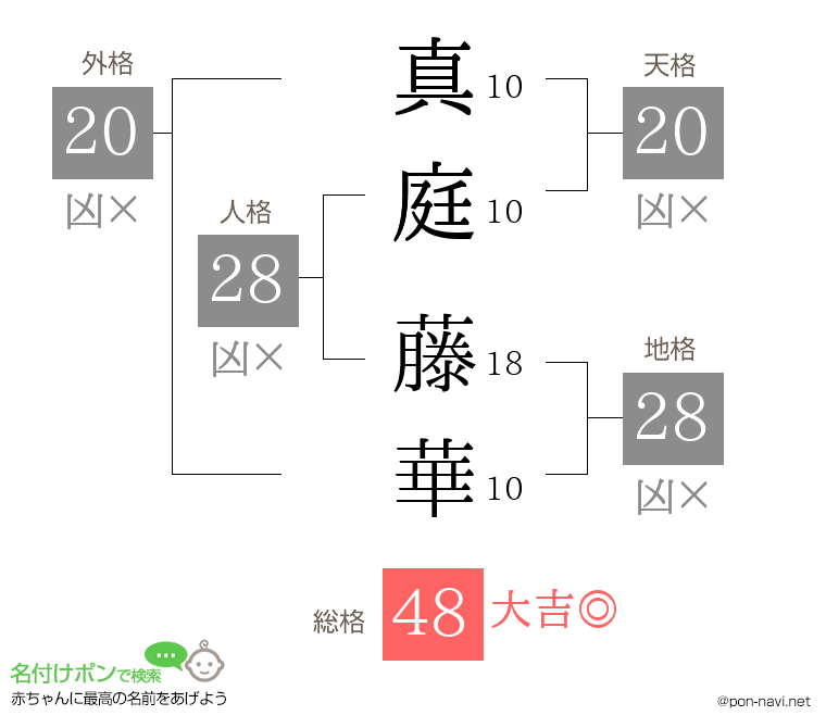 真庭 藤華さんの姓名判断結果