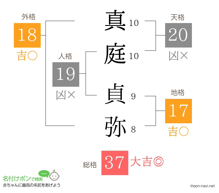 真庭 貞弥さんの姓名判断結果