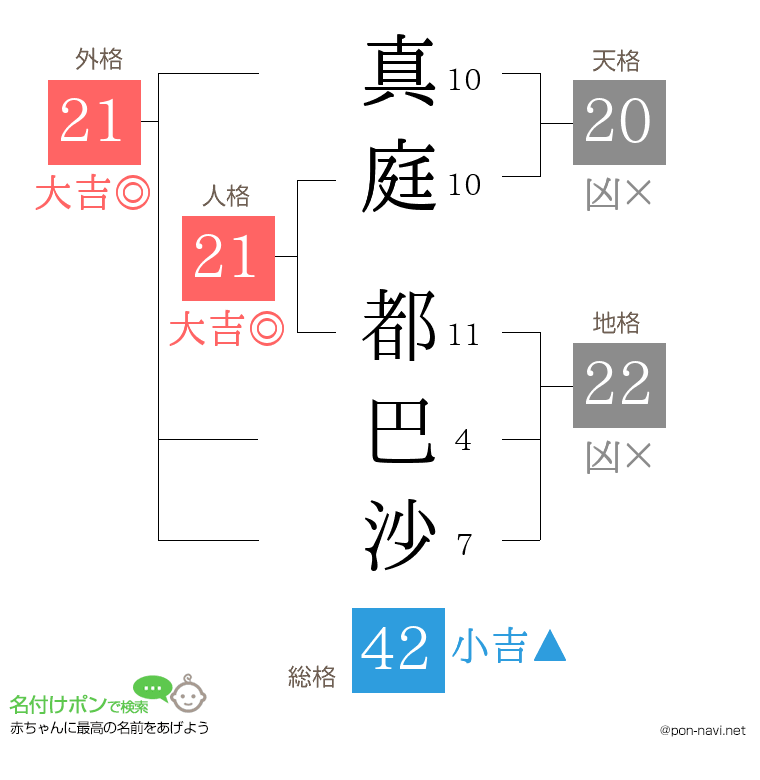 真庭 都巴沙さんの姓名判断結果