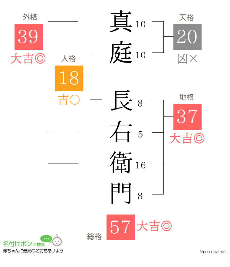真庭 長右衛門さんの姓名判断結果
