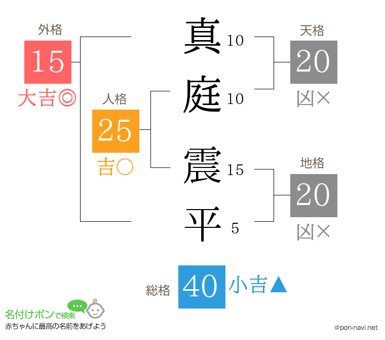 真庭 震平さんの姓名判断結果