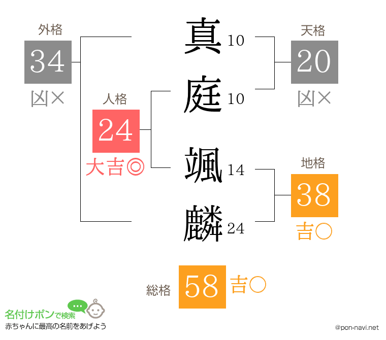 真庭 颯麟さんの姓名判断結果