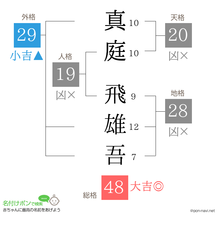 真庭 飛雄吾さんの姓名判断結果