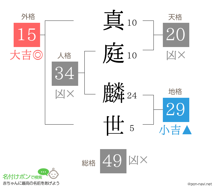真庭 麟世さんの姓名判断結果