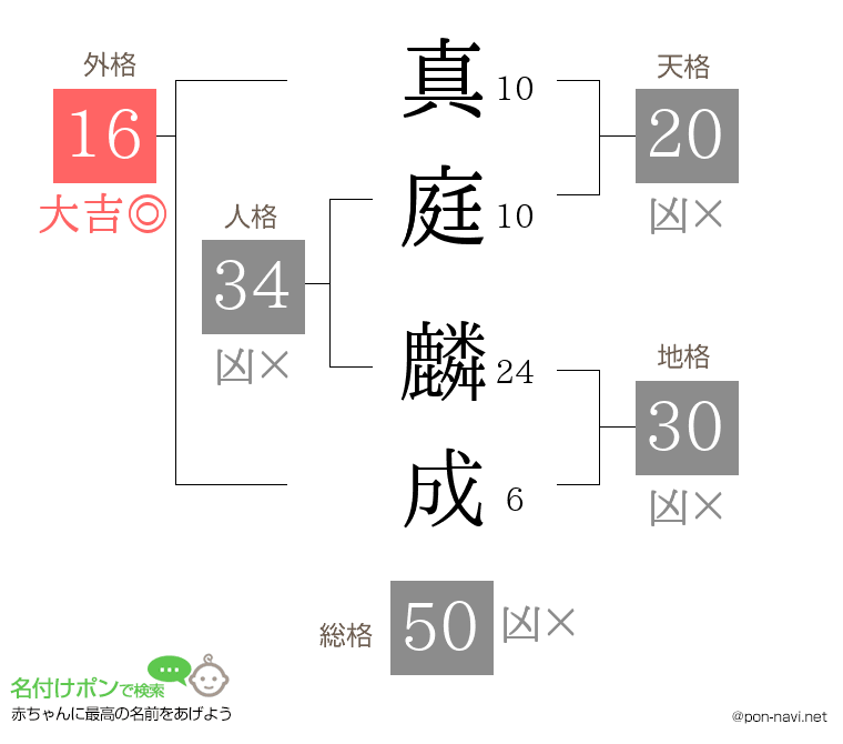 真庭 麟成さんの姓名判断結果
