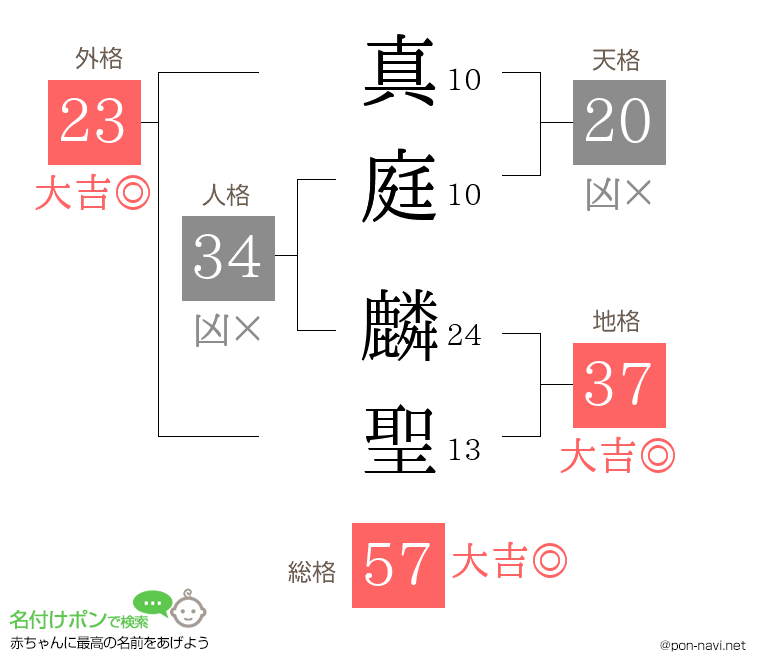 真庭 麟聖さんの姓名判断結果