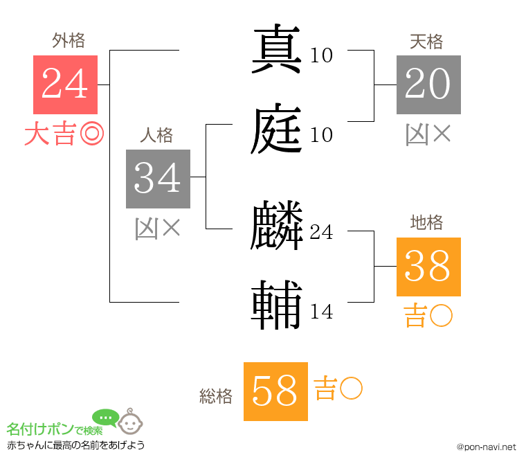 真庭 麟輔さんの姓名判断結果