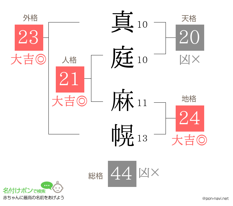 真庭 麻幌さんの姓名判断結果