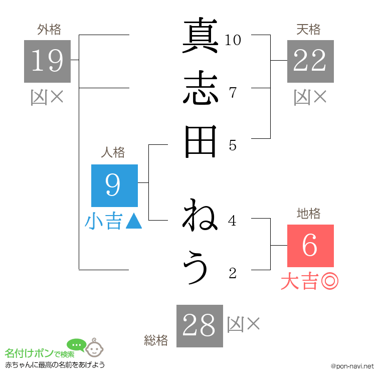 真志田 ねうさんの姓名判断結果