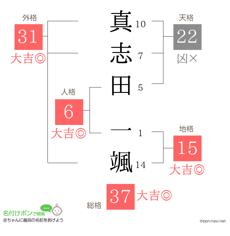 真志田 一颯さんの姓名判断結果