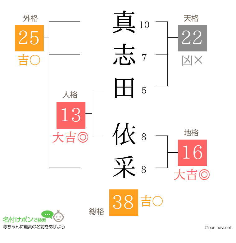 真志田 依采さんの姓名判断結果