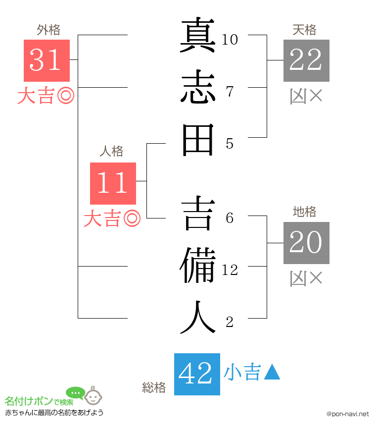 真志田 吉備人さんの姓名判断結果