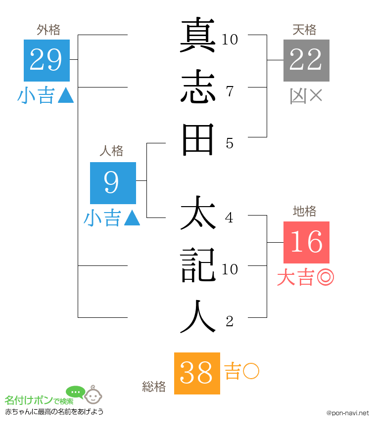 真志田 太記人さんの姓名判断結果