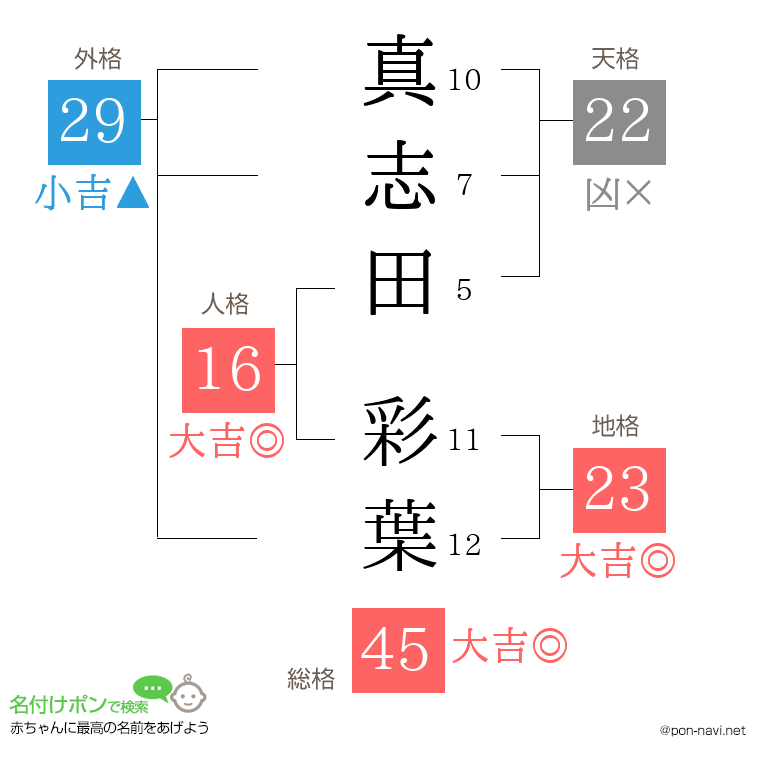 真志田 彩葉さんの姓名判断結果