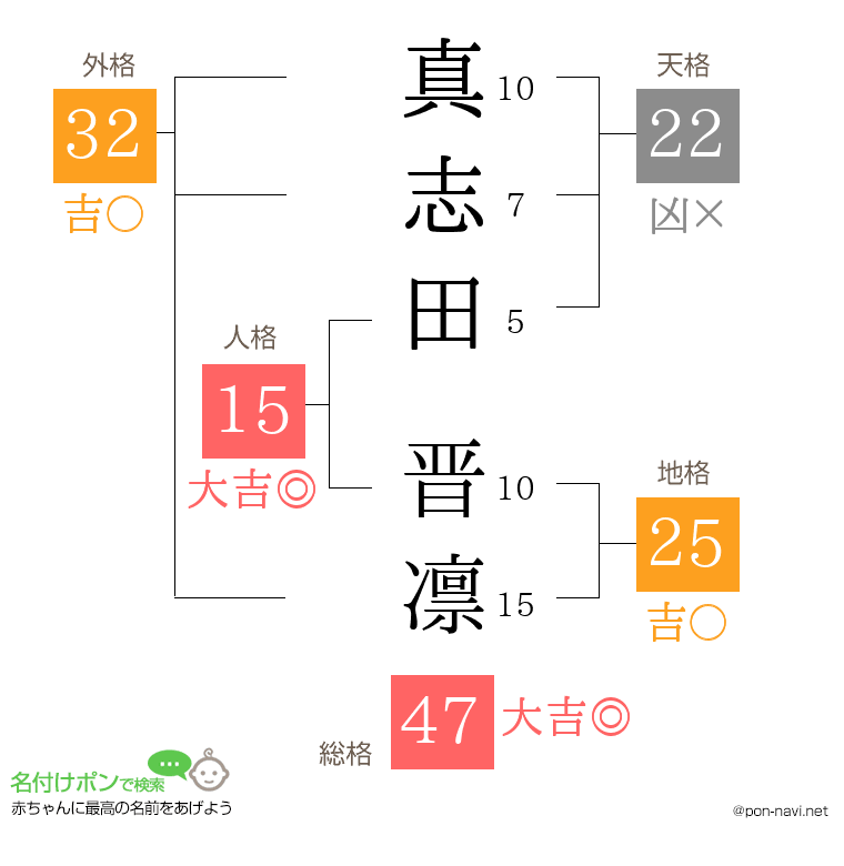 真志田 晋凛さんの姓名判断結果
