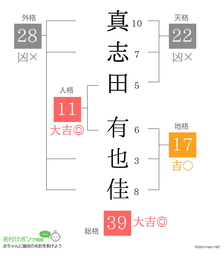 真志田 有也佳さんの姓名判断結果