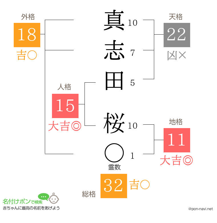 真志田 桜さんの姓名判断結果