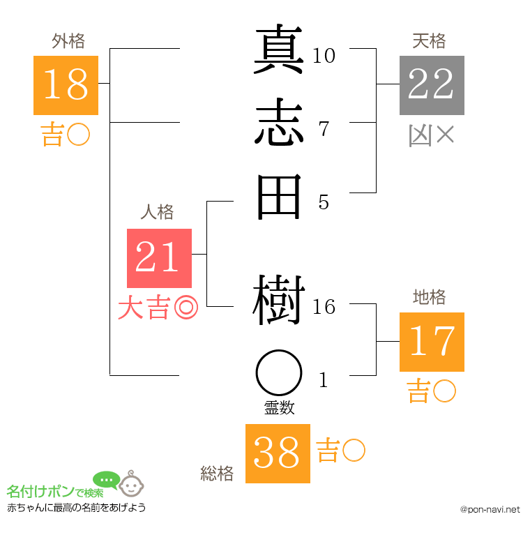 真志田 樹さんの姓名判断結果