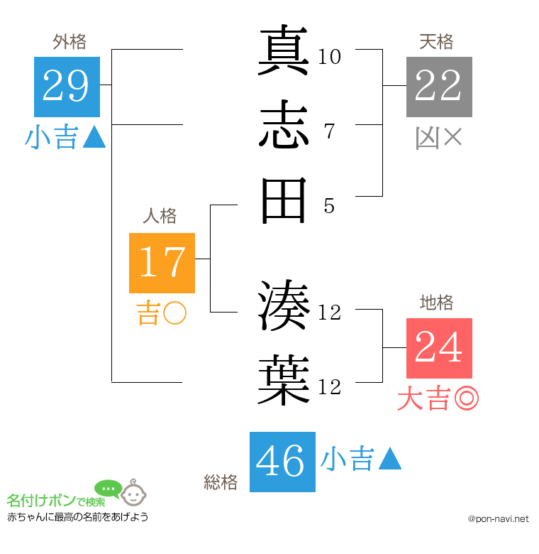 真志田 湊葉さんの姓名判断結果
