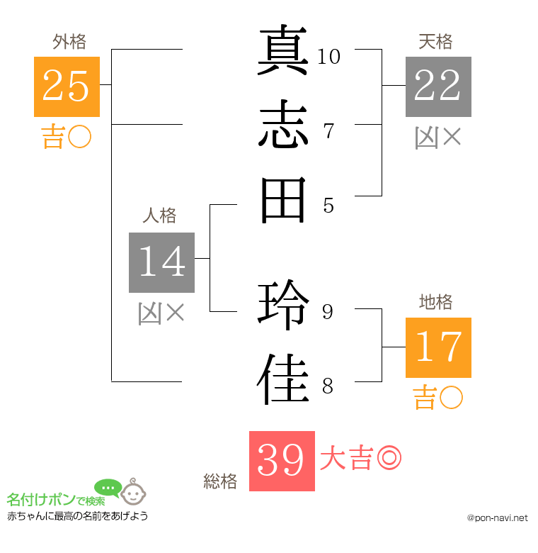 真志田 玲佳さんの姓名判断結果
