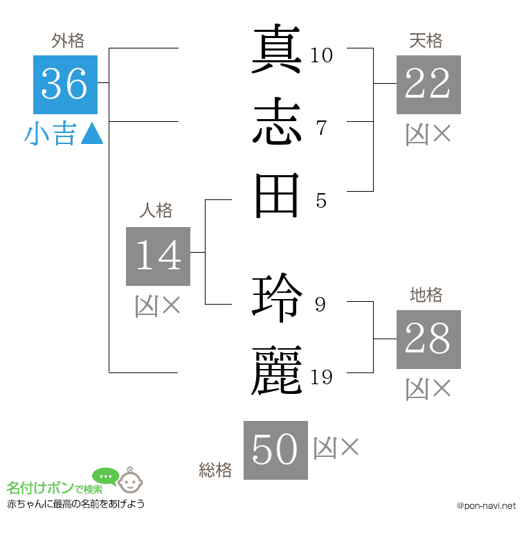真志田 玲麗さんの姓名判断結果