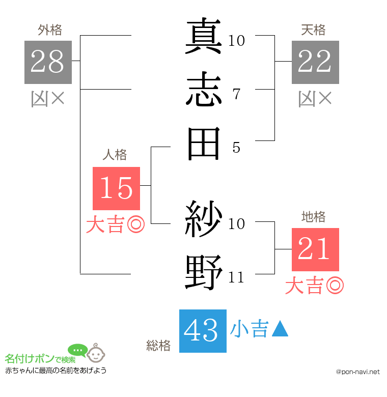 真志田 紗野さんの姓名判断結果