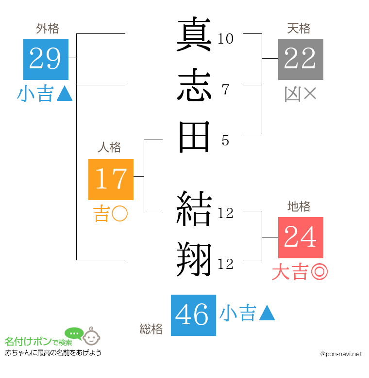 真志田 結翔さんの姓名判断結果
