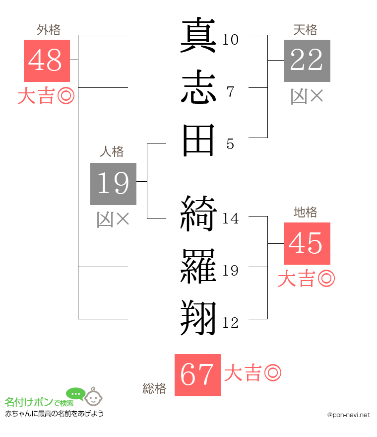 真志田 綺羅翔さんの姓名判断結果