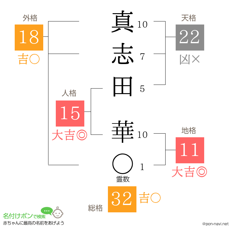 真志田 華さんの姓名判断結果