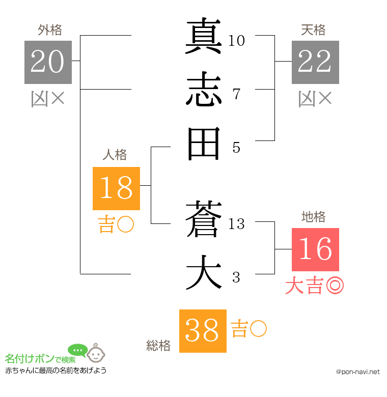 真志田 蒼大さんの姓名判断結果