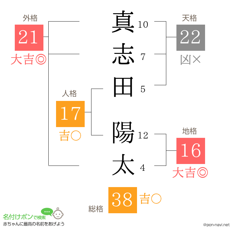 真志田 陽太さんの姓名判断結果