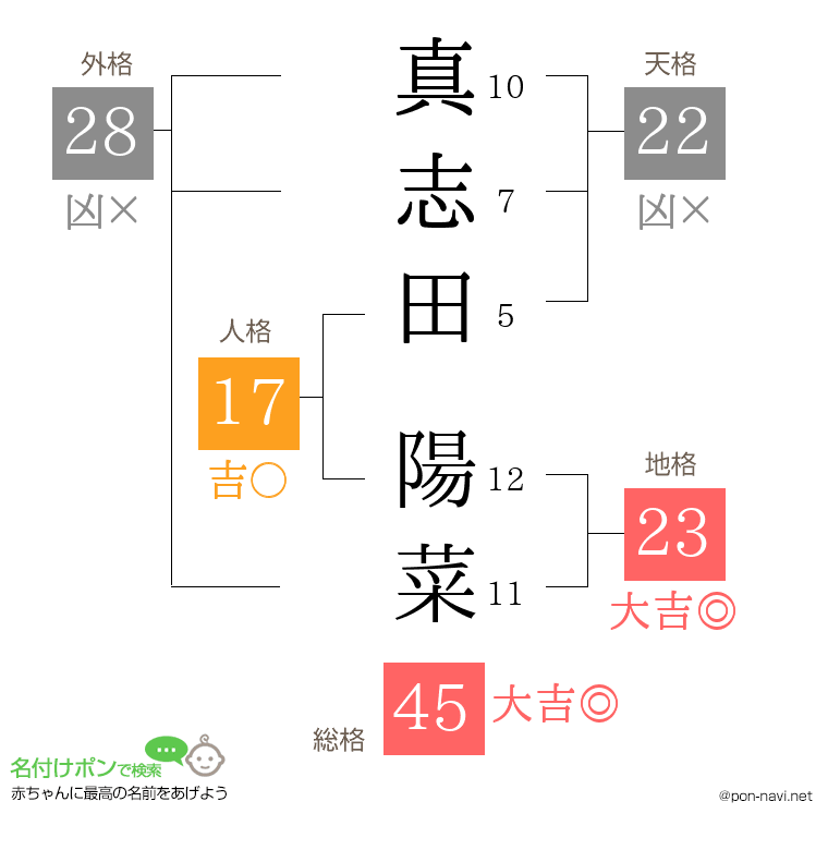 真志田 陽菜さんの姓名判断結果