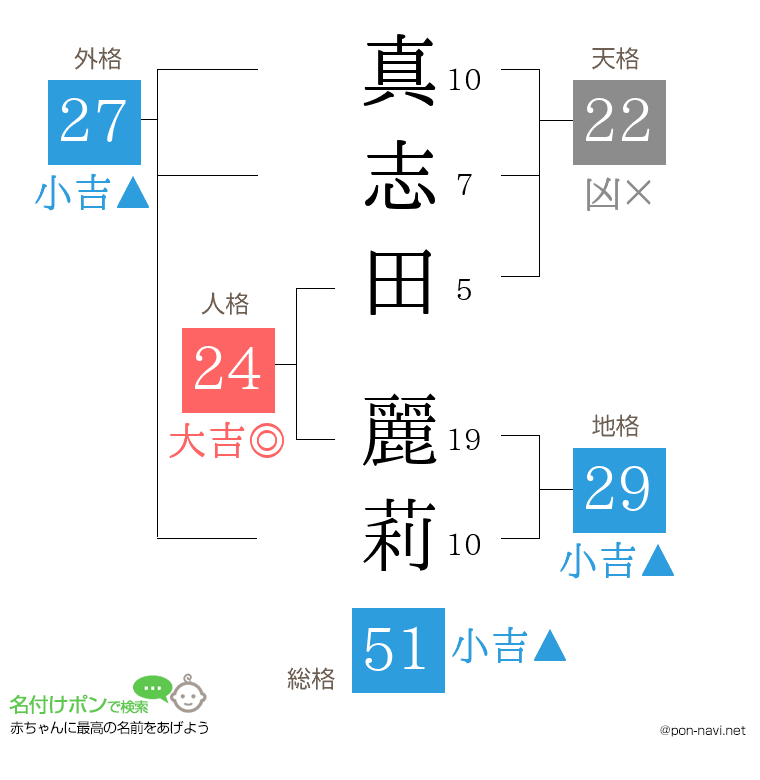 真志田 麗莉さんの姓名判断結果