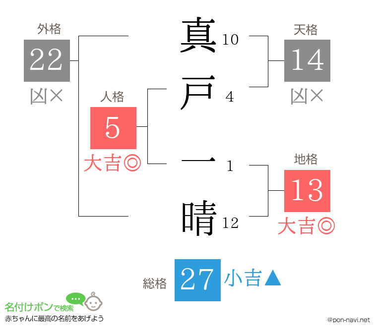真戸 一晴さんの姓名判断結果