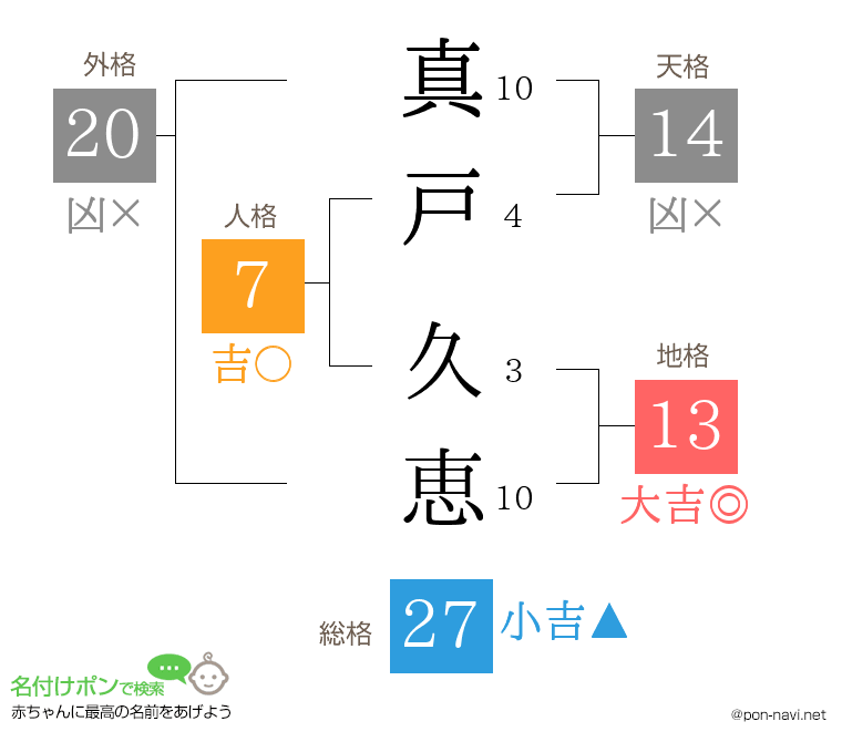 真戸 久恵さんの姓名判断結果