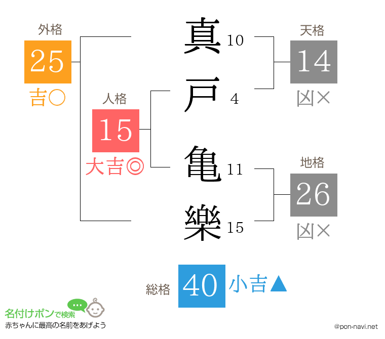 真戸 亀樂さんの姓名判断結果