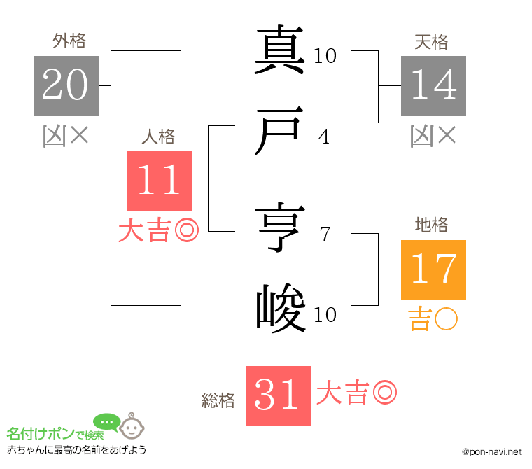 真戸 亨峻さんの姓名判断結果