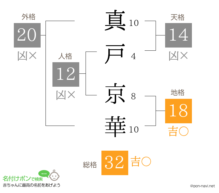 真戸 京華さんの姓名判断結果