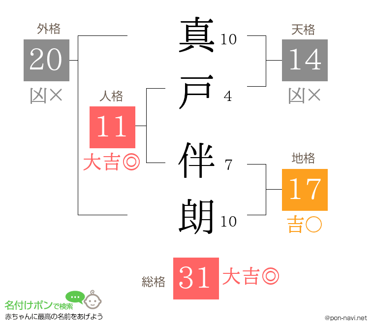 真戸 伴朗さんの姓名判断結果