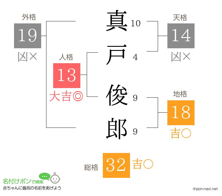 真戸 俊郎さんの姓名判断結果
