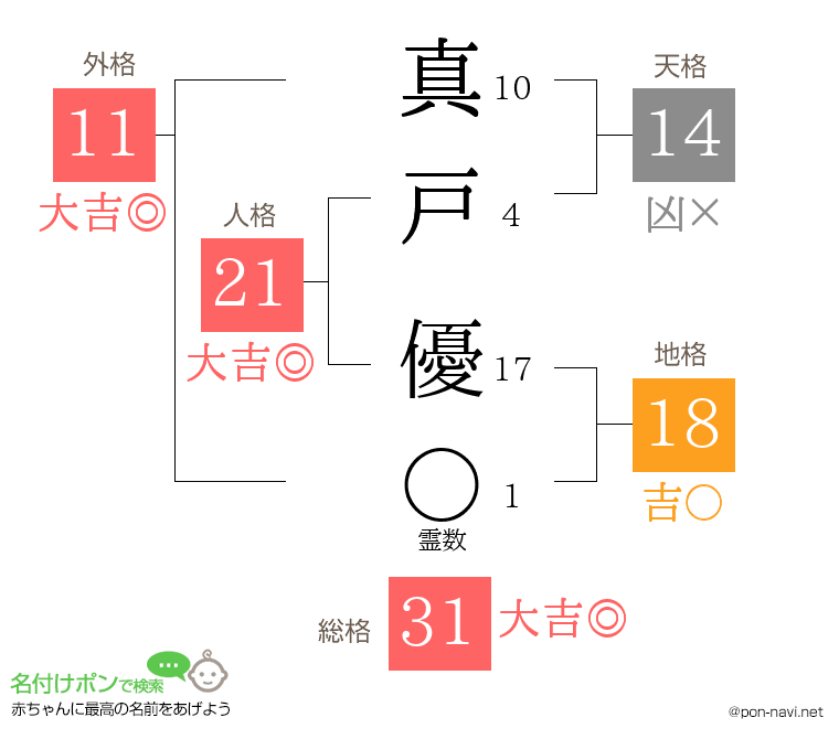 真戸 優さんの姓名判断結果