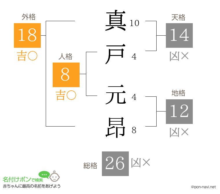 真戸 元昂さんの姓名判断結果